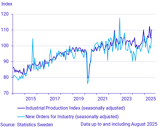 New orders and production in industry