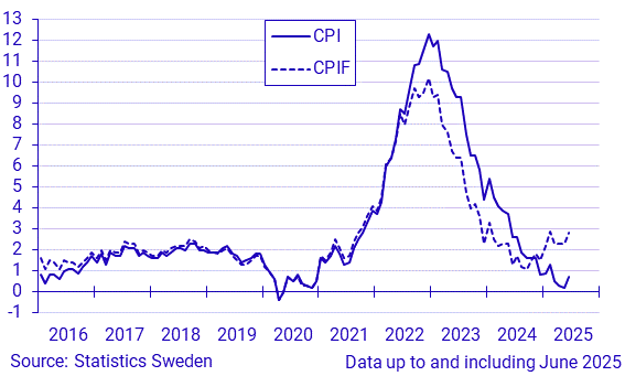 Inflation rate according to CPI and CPIF