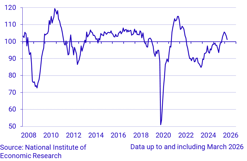Economic Tendency Survey Service sector
