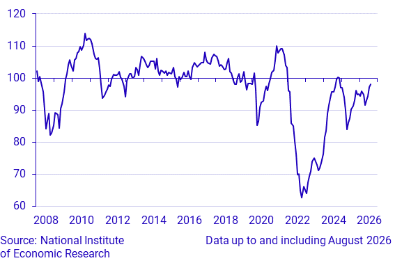Economic Tendency Survey Consumers