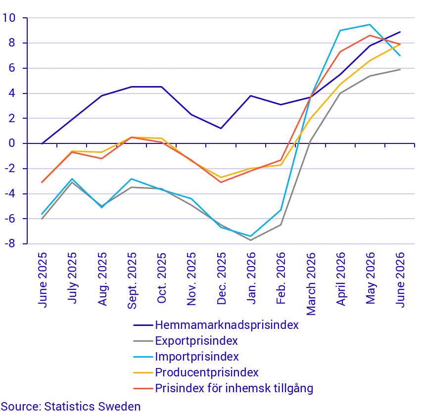 Producer and import price index, annual rate