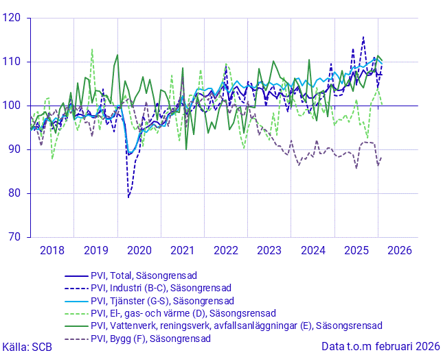 Produktionsvärdeindex