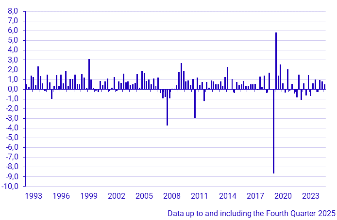 GDP (1993–), percent change from previous quarter