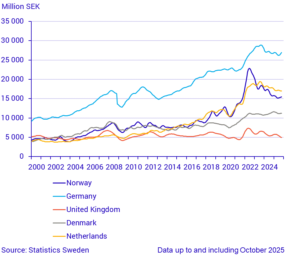 Imports from large trade partners (1)