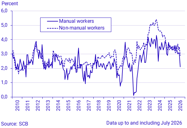 Change in average monthly wages and salaries