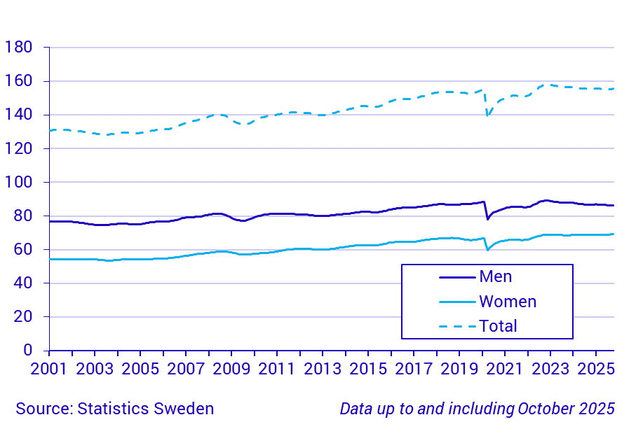 Time series on the number of hours worked, persons 15-74 years