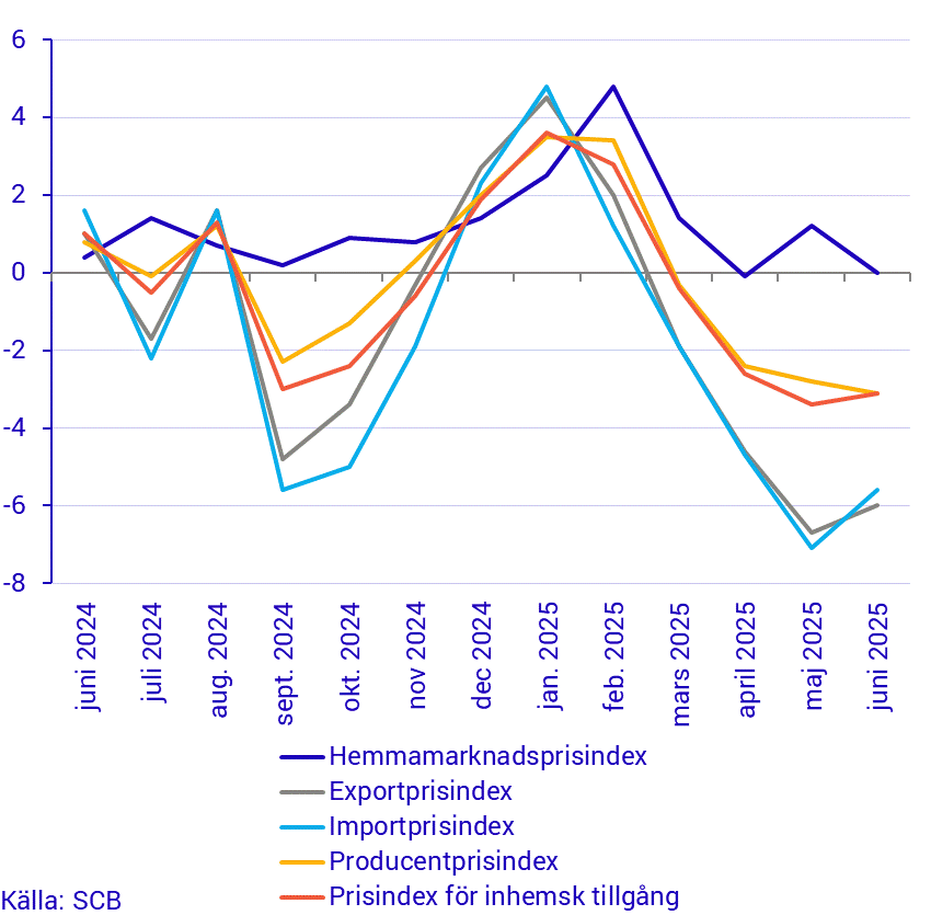 Prisindex i producent- och importled, årstakt