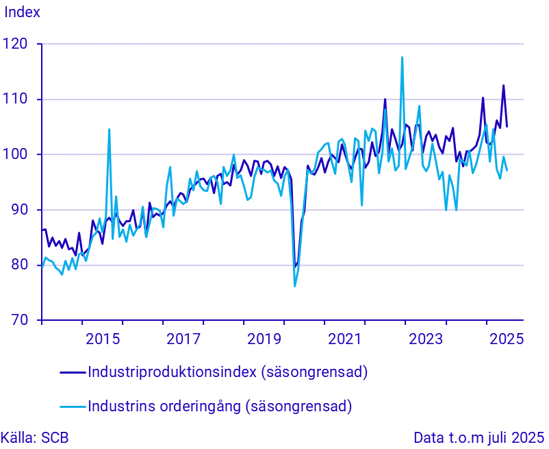 Industrins orderingång och produktion