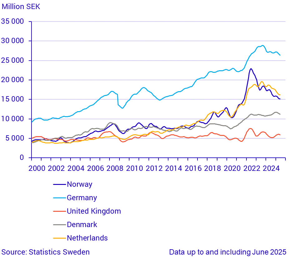 Imports from large trade partners (1)