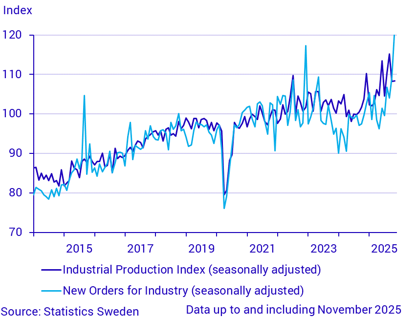 New orders and production in industry