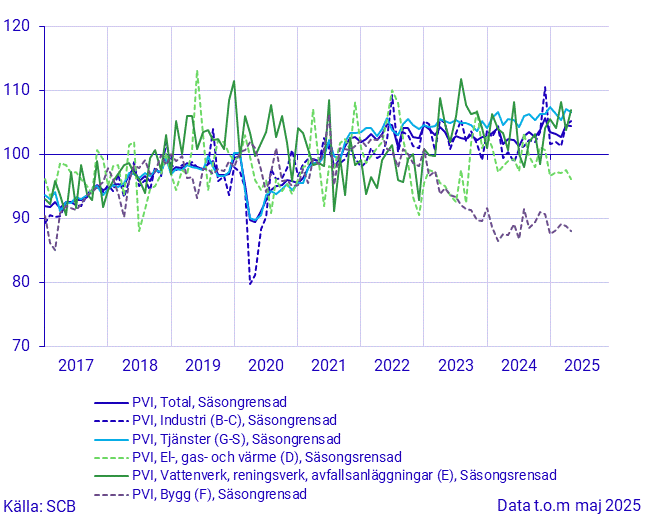 Produktionsvärdeindex