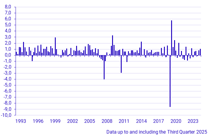 GDP (1993–), percent change from previous quarter