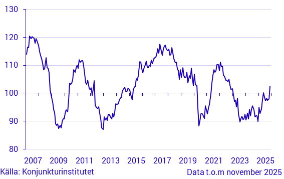 Konjunkurbarometer byggverksamhet