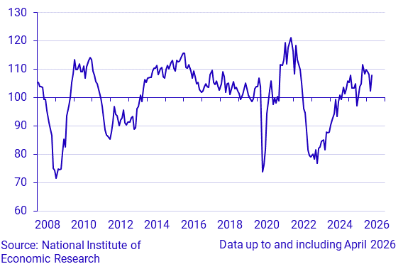 Economic Tendency Survey Trade