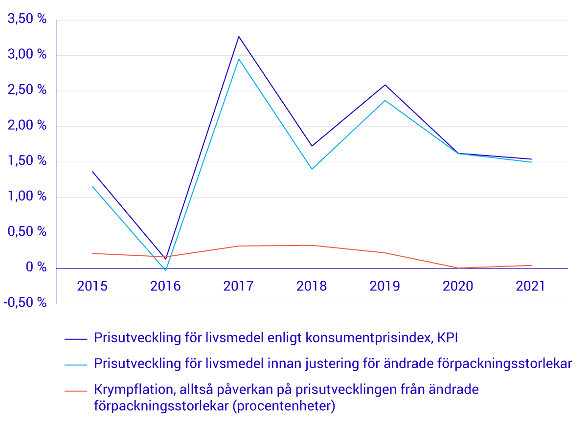 Diagram: Prisutveckling på livsmedel samt krympflation, 2015-2021