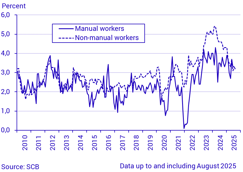 Change in average monthly wages and salaries