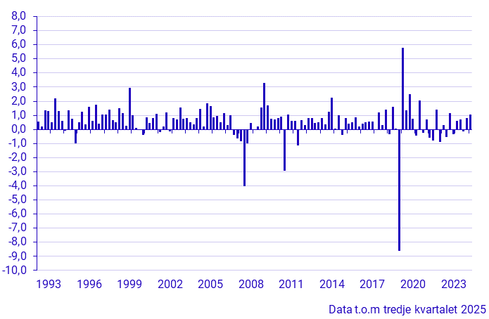 BNP (1993–), förändring från föregående kvartal, procent