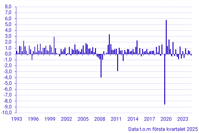 BNP (1993–), förändring från föregående kvartal, procent