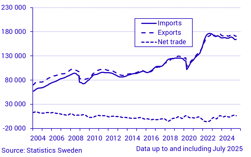 Exports, imports and net trade of goods