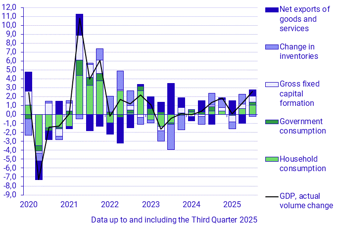 Contributions to change in GDP, percentage units (Q 2019–2025)