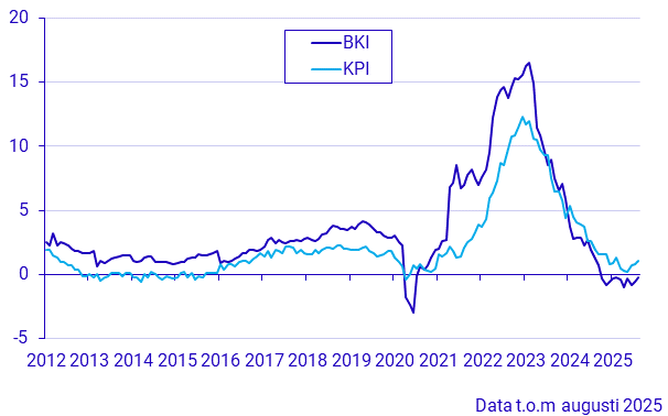 Byggkostnadsindex och konsumentprisindex