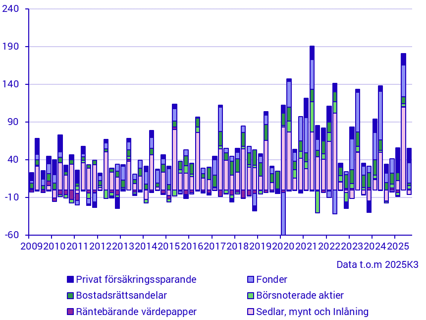 Hushållens finansiella sparande i vissa finansiella tillgångar, mdkr