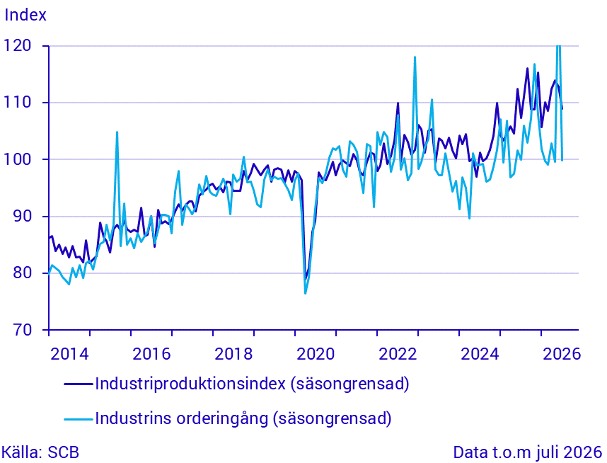Industrins orderingång och produktion