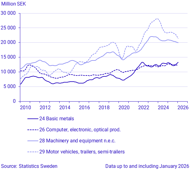Exports by large SPIN commodity groups (1)