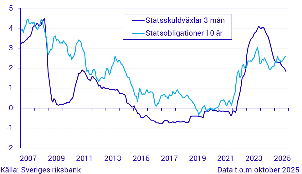 Kort och lång ränta