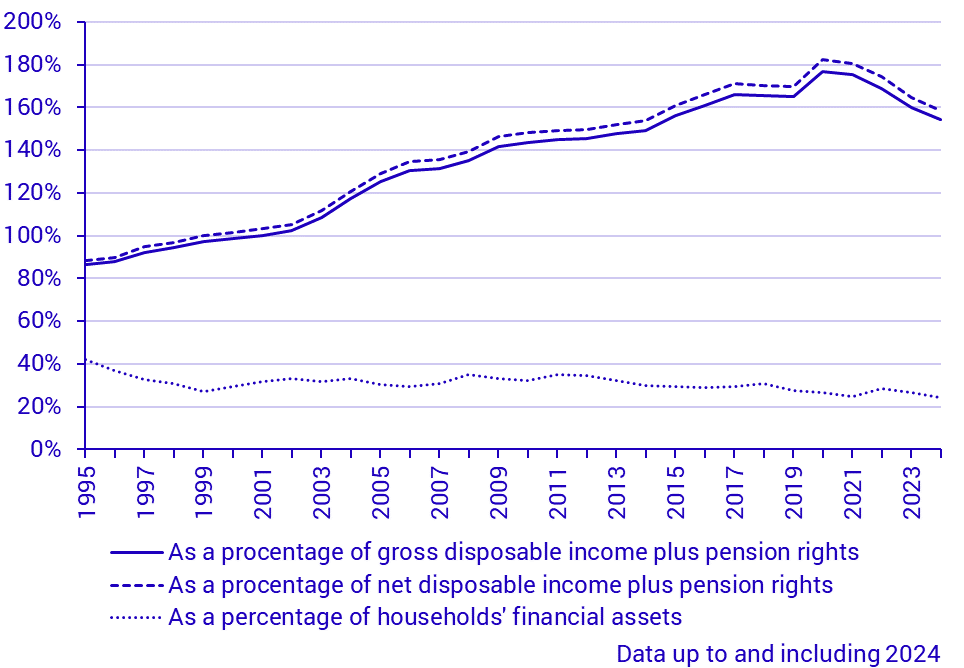 Hushållens låneskulder i procent av justerad disponibel inkomst och av hushållens finansiella tillgångar