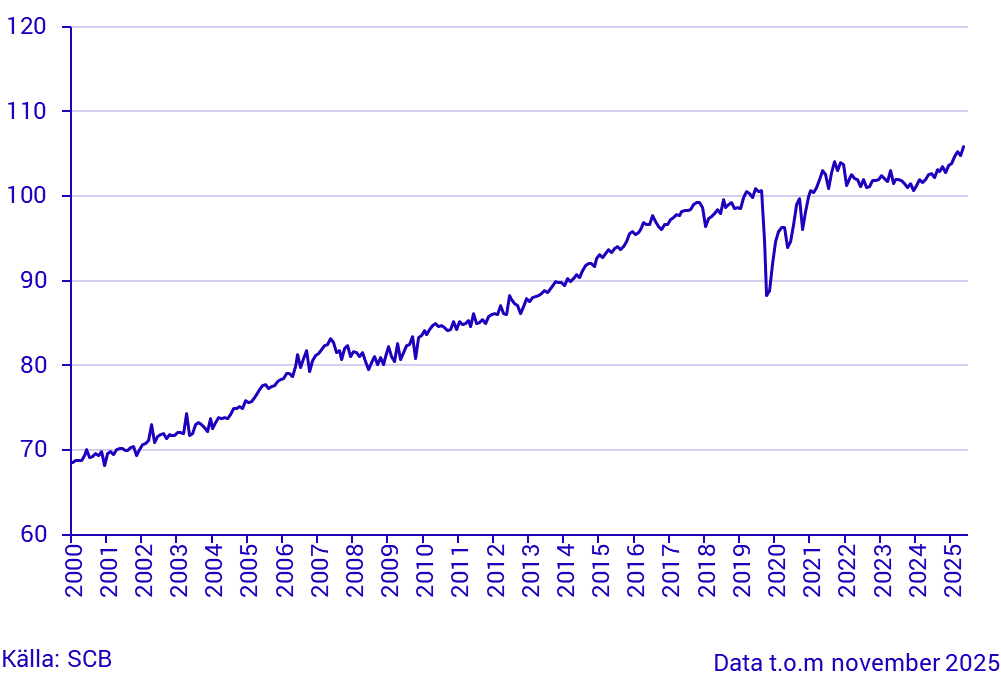 Hushållens konsumtion, index, säsongrensade värden