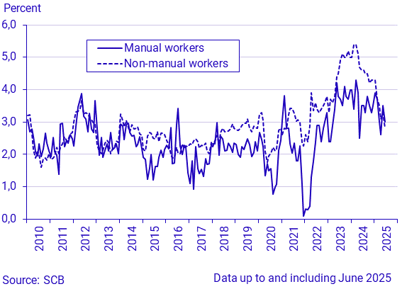 Change in average monthly wages and salaries