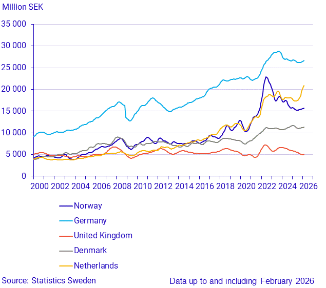 Imports from large trade partners (1)