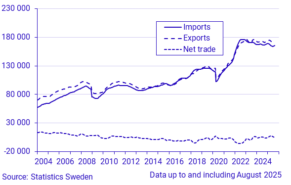 Exports, imports and net trade of goods