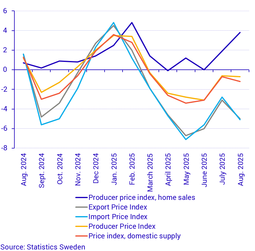 Producer and import price index, annual rate