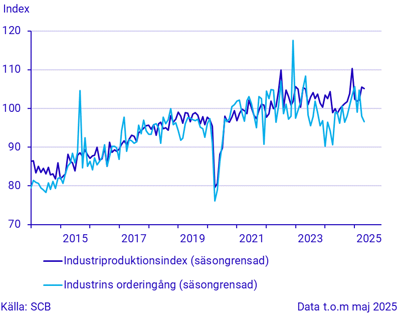 Industrins orderingång och produktion