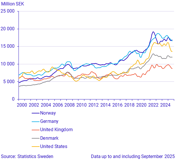 Exports to large trade partners (1)