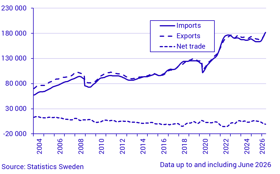 Exports, imports and net trade of goods