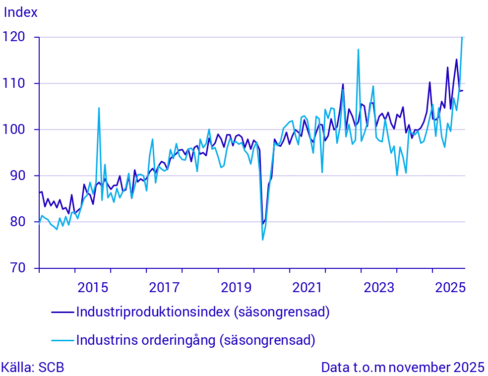 Industrins orderingång och produktion