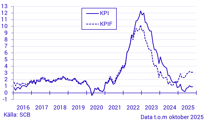 Inflationstakten enligt KPI och KPIF