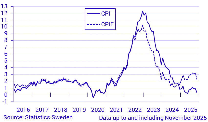 Inflation rate according to CPI and CPIF