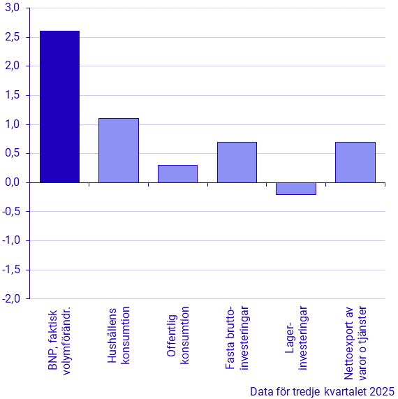 Bidrag i procentenheter till förändring i BNP (senaste kvartal)