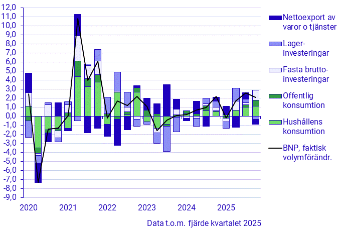Bidrag i procentenheter till förändring i BNP (kvartal 2019–2025)