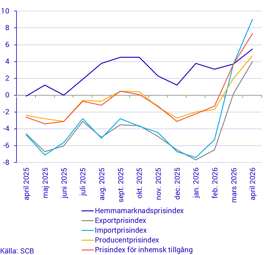 Prisindex i producent- och importled, årstakt