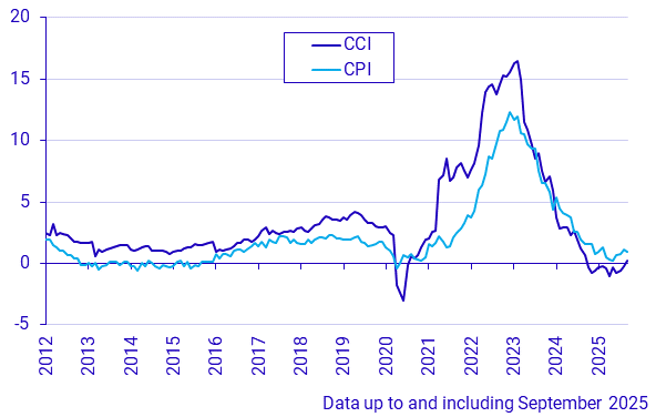 Construction Cost Index and Consumer Price Index