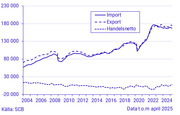 Export, import och handelsnetto
