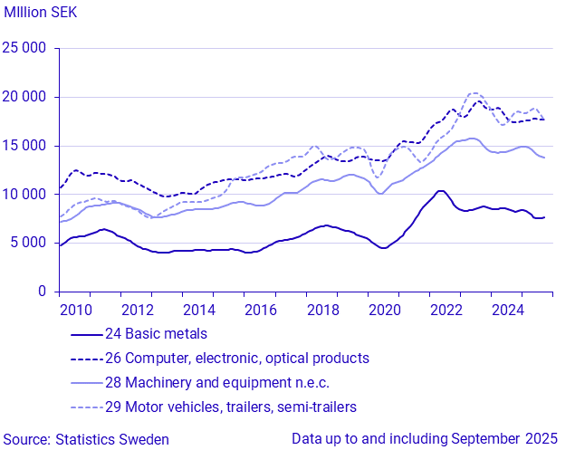 Imports by large SPIN commodity groups (1)