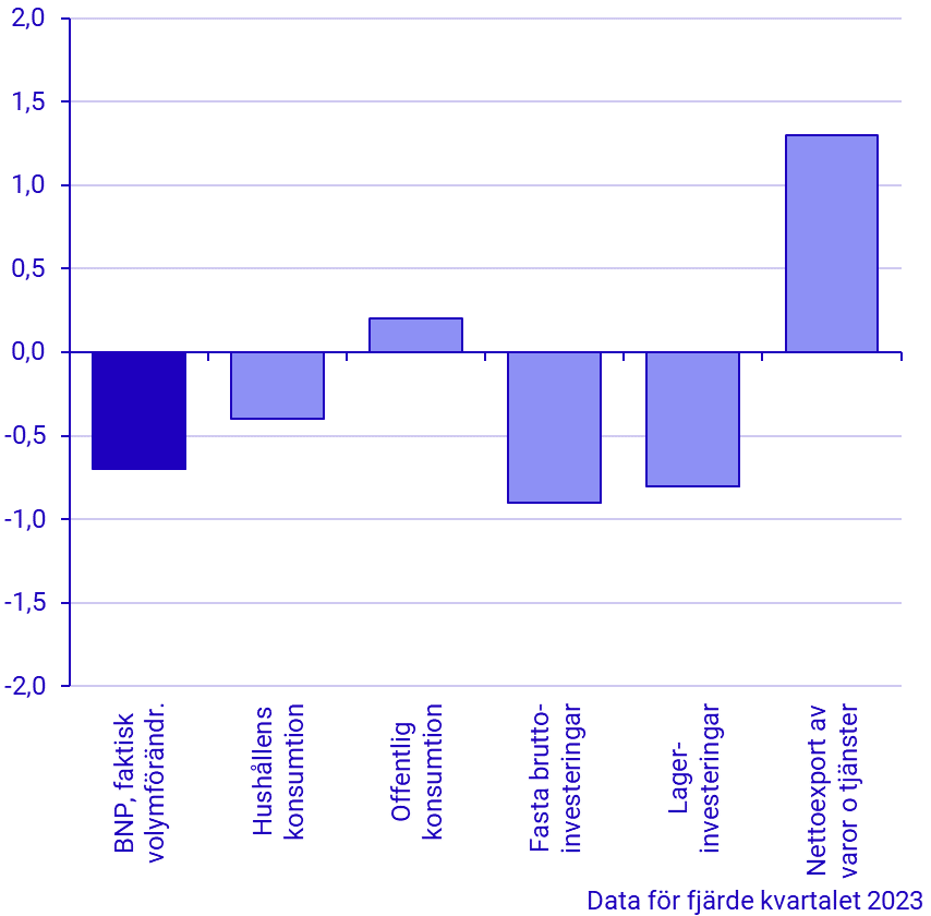 Bidrag i procentenheter till förändring i BNP (senaste kvartal)