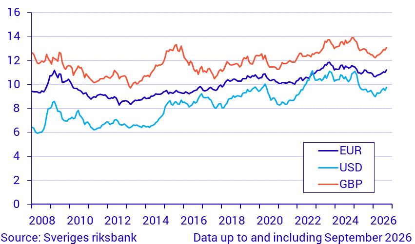 Exchange rates, monthly averages