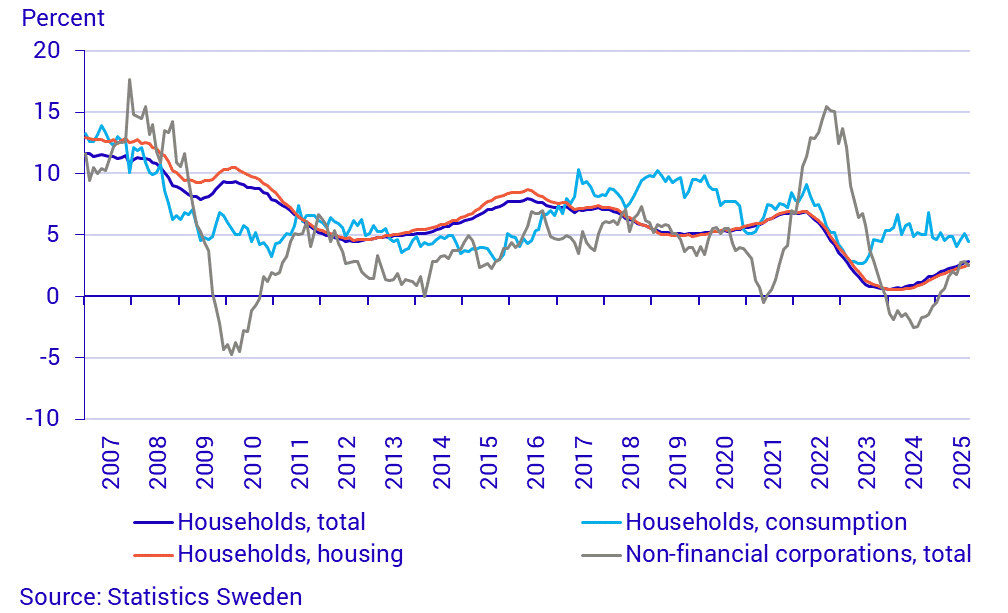 Lending to households and non-financial corporations, annual growth rate